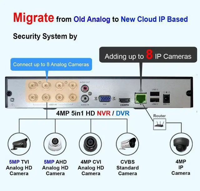 Alt view image 4 of 7 - Gadpiparty 101AV 8CH Security System Hybrid HD H.265/H.264 5in1 DVR/NVR, HD-TVI/CVI/AHD/IP, 2TB HDD, 1080P HDMI/VGA Video Out, Phone APPs for Home & Office, Work w/ 5MP Lite Analog & 4MP IP Camera (n