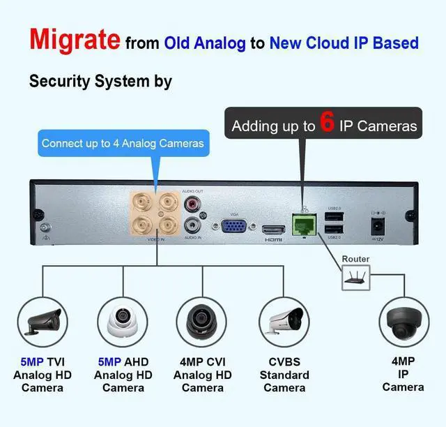 Alt view image 4 of 7 - Gadpiparty 101AV 4CH Security System Hybrid HD H.265/H.264 5in1 DVR/NVR, HD-TVI/CVI/AHD/IP, 2TB HDD, 1080P HDMI/VGA Video Out, Phone APPs for Home & Office, Work w/ 5MP Lite Analog & 4MP IP Camera (n