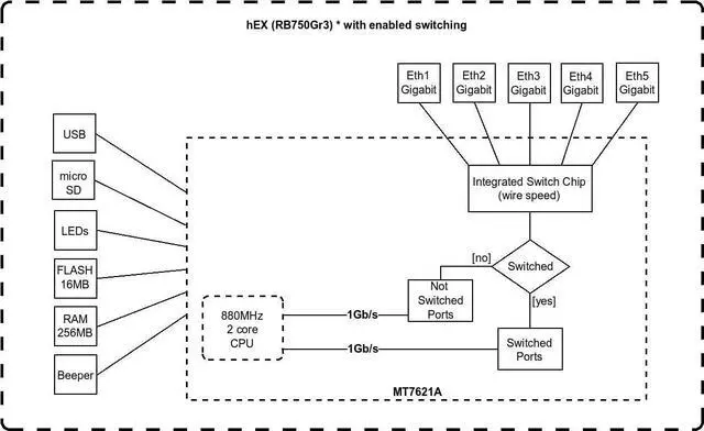 Alt view image 2 of 6 - Mikrotik hEX RB750Gr3 5-port Ethernet Gigabit Router