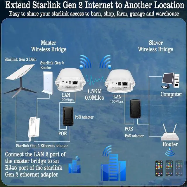 Alt view image 4 of 7 - Point to Point 1.5KM Long Range Wireless Bridge with Bracket Mount for Starlink Internet - Reliable 5.8G 450Mbps CPE WiFi Bridges with 8dBi Antenna for Outdoor IP65 Waterproof, 2-Pack