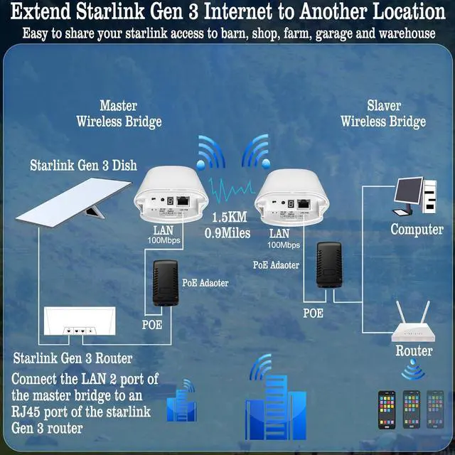 Alt view image 5 of 7 - Point to Point 1.5KM Long Range Wireless Bridge with Bracket Mount for Starlink Internet - Reliable 5.8G 450Mbps CPE WiFi Bridges with 8dBi Antenna for Outdoor IP65 Waterproof, 2-Pack