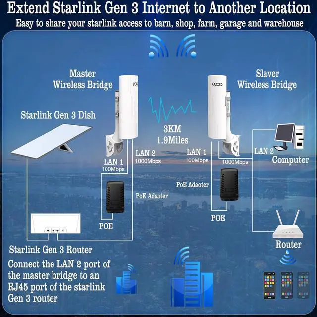 Alt view image 5 of 7 - Point to Point Wireless Bridge with Mounts for Starlink Internet Extension, 1000Mbps 3KM 5.8G Network WiFi Extender with 14dBi Antenna for Starlink Mini, Gen 3 Router, Gigabit RJ45 LAN Port, 2-Pack