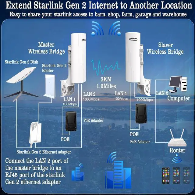 Alt view image 6 of 7 - Point to Point Wireless Bridge with Mounts for Starlink Internet Extension, 1000Mbps 3KM 5.8G Network WiFi Extender with 14dBi Antenna for Starlink Mini, Gen 3 Router, Gigabit RJ45 LAN Port, 2-Pack