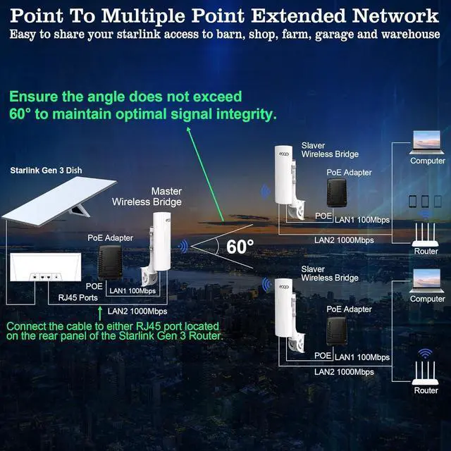 Alt view image 7 of 7 - Point to Point Wireless Bridge with Mounts for Starlink Internet Extension, 1000Mbps 3KM 5.8G Network WiFi Extender with 14dBi Antenna for Starlink Mini, Gen 3 Router, Gigabit RJ45 LAN Port, 2-Pack