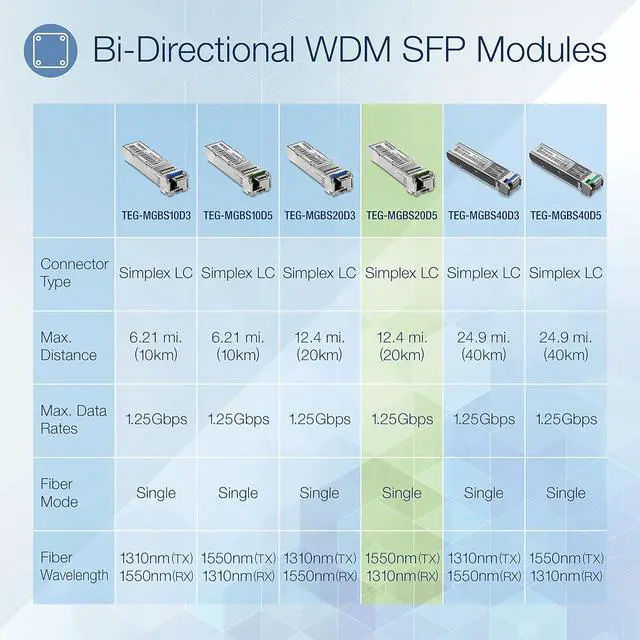 Alt view image 4 of 7 - TRENDnet SFP to RJ45 Dual Wavelength Single-Mode LC Module,TEG-MGBS20D5, Must Pair w/TEG-MGBS20D3 or a Compatible Module, Up to 20 km (12.4 Miles),Bi-Directional(WDM)SFP,Lifetime Protection,1550/1310