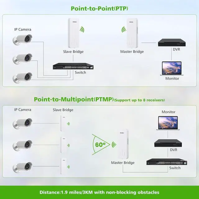 Alt view image 4 of 7 - Wireless Bridge, 3KM 5.8G Point to Point Outdoor CPE, Long Range WiFi Bridges for PtP/PtMP with 14DBi High Gain Antenna for Network Sharing,Network Extend,Starlink Network Extend (CPE660)