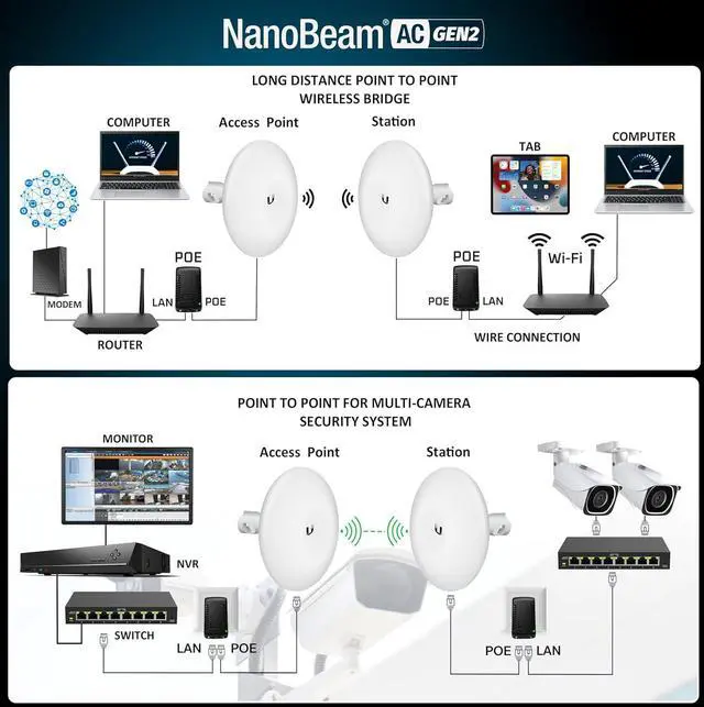 Alt view image 4 of 7 - Wireless Bridge NBE-5AC-GEN2 PRE-CONFIGURED Bundle of 2 Ubiquiti NanoBeam 5AC GEN2, 2 Units Kit 100% Configured as Outdoor Point-to-Point Wi-Fi Bridge, Plug and Play, 450+ Mbps Speed, 15+ km Range.