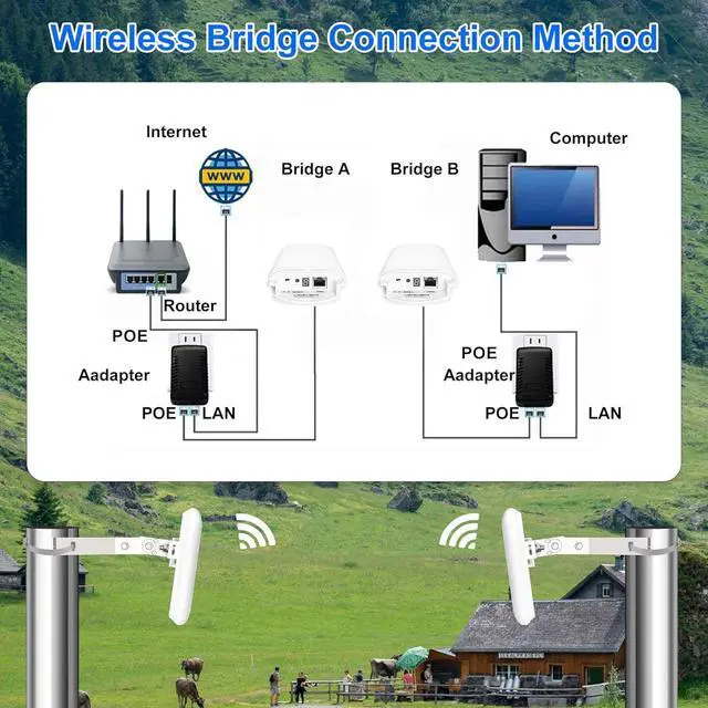 Alt view image 5 of 6 - Point to Point Wireless Internet Long Range Transmission for Starlink, Wireless Bridge for Starlink Ethernet Adapter, Outdoor 5.8G 1.5KM with 14DBi High Gain Antenna, 2-Pack