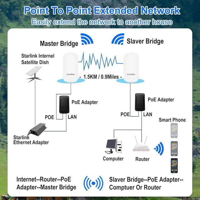 Alt view image 6 of 6 - Point to Point Wireless Internet Long Range Transmission for Starlink, Wireless Bridge for Starlink Ethernet Adapter, Outdoor 5.8G 1.5KM with 14DBi High Gain Antenna, 2-Pack