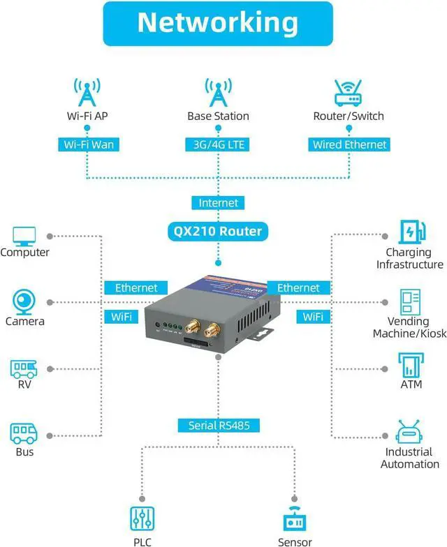 Alt view image 5 of 7 - QX210-NW2 Industrial 4G LTE WiFi Router For T-Mobile EIOTCLUB SIM Card, Not For Verizon/ATT, Cellular VPN Routers Internet Backup, M2M Gateway RS232 Modem For RV Security System CCTV Camera Automation