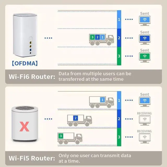 Alt view image 5 of 7 - 5G CPE WiFi 6 Router with SIM Card Slot - High Speed 5G/4G Wireless Router CPE Modem - Dual Band SA/NSA for Smart Home, Office, Indoor - Gigabit Ethernet - White