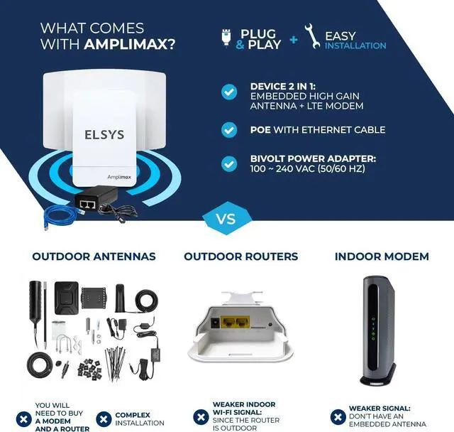 Alt view image 4 of 7 - AMPLIMAX 4G Outdoor LTE Modem with SIM Card Slot and Built in High-Gain Antenna (2 in 1) -FCC Certified, Qualified AT&T, T-Mobile & Verizon Primary Internet or failover [USA only ]