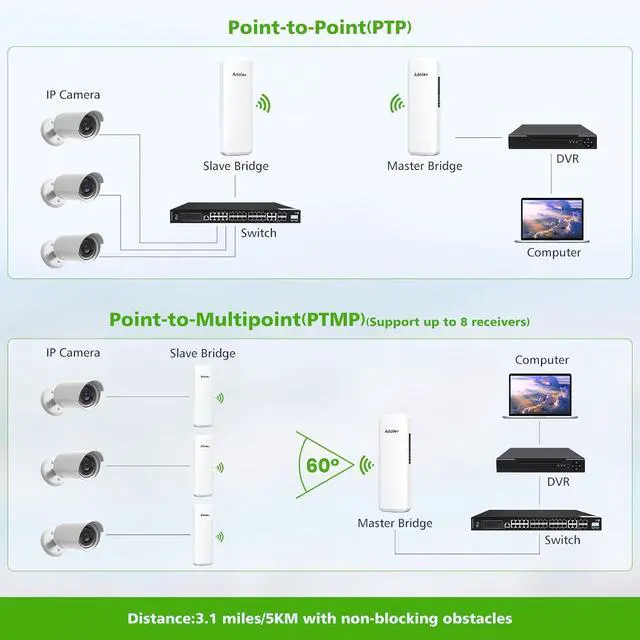 Alt view image 4 of 7 - Gigabit Wireless Bridges - Starlink WiFi Extender, 5.8G Point to Point Wireless Bridge Outdoor with 2 x 1Gbs LAN Ports, AdaLov 5KM WiFi Ethernet Bridge for PtP/PtMP, Outdoor CPE Work with Starlink