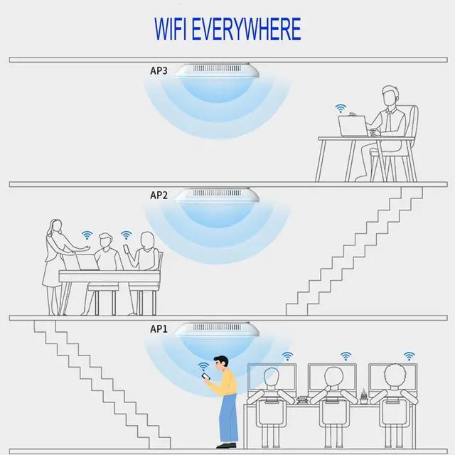 Alt view image 6 of 7 - U6 Wireless Access Points AX3000 - WiFi 6 Networks Access Point with POE and Gigabit Network Port,5.8/2.4G WiFi AP Support ULMU-MIMO OFDMA 1024QAM for Home Office,802.11ax Wireless Access Points