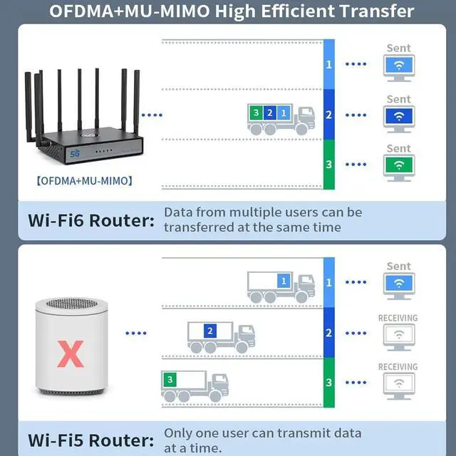 Alt view image 3 of 7 - 5G Dual Band WiFi 6 CPE Router 4.67Gbps NR NSA SA 5G Wireless Router with SIM Card Slot WAN LAN Port, for SDX62 Modem, OFDMA MU MIMO, 5dBi Antennas (US Plug)