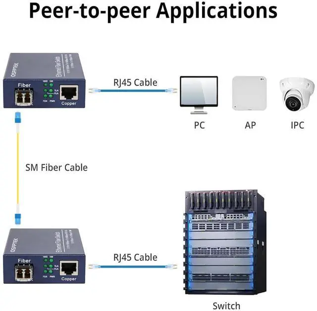 Alt view image 6 of 7 - A Pair Gigabit Ethernet Media Converter, 10/100/1000Mbps Networks Ethernet to Fiber Media Converter, with 2pcs 1000Base-LX SFP Module and 4pack OM3 LC to LC Fiber Patch Cable