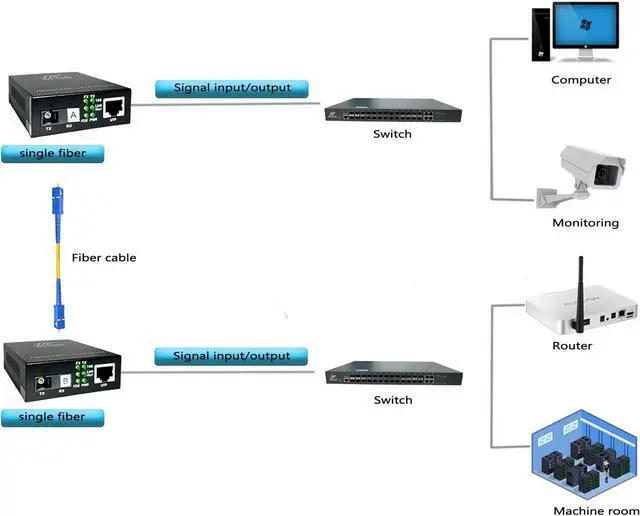 Alt view image 6 of 7 - Gigabit Ethernet Fiber Media Converter 10/100/1000M, BIDI 40km, Integrated Singlemode SC Transceivers, RJ45 to 1000Base-LX
