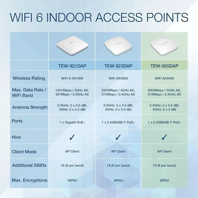 Alt view image 2 of 7 - TRENDnet AX5400 Dual Band WiFi 6 PoE+ Access Point, TEW-925DAP, 1 x 2.5GBASE-T PoE+ LAN Port, OFDMA and MU-MIMO Technology, 4804Mbps (5Ghz), 573Mbps (2.4Ghz), WPA3 Ecryption, White