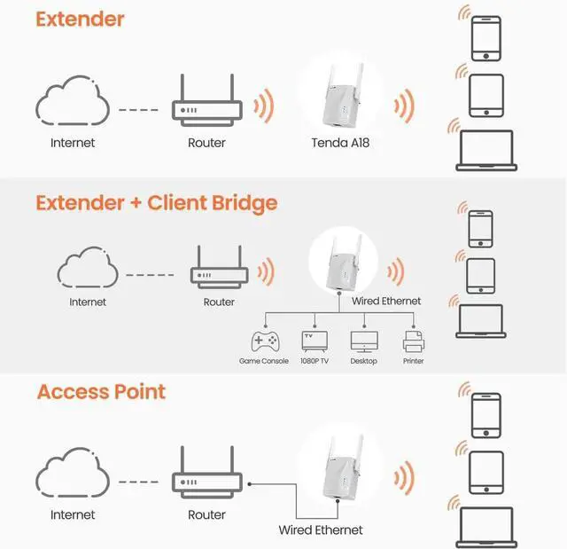 Alt view image 6 of 7 - Tenda AC1200 WiFi Range Extender Gigabit WiFi Repeater with 100 Mbps LAN Port, Dual Banda 2.4GHz 300Mbps+5GHz 867Mbps, Hide SSID, WPS Function, Encryption Mode (A18)