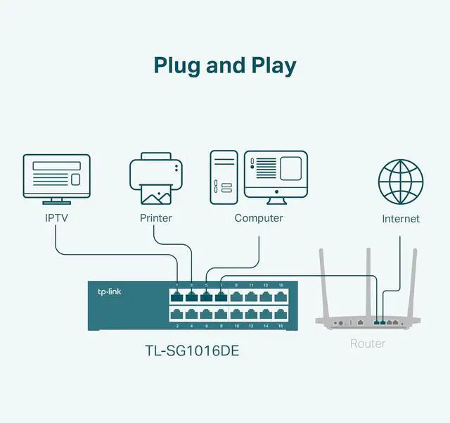 Alt view image 6 of 6 - TP-Link 16 Port Gigabit Switch Easy Smart Managed Plug & Play Desktop/Rackmount Sturdy Metal w/ Shielded Ports Support QoS, Vlan, IGMP & Link Aggregation (TL-SG1016DE),Black