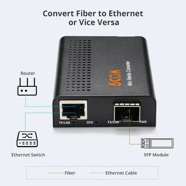 Alt view image 3 of 7 - 6COMGIGA Mini 10G Ethernet Network Media Converter, Unmanaged 1x 100M/1G/2.5G/5G/10GBase-T RJ45 to 1x 10GBase-X SFP+ Slot 10Gigabit Ethernet Media Converter, Support 10GBase-SR/LR Transceiver