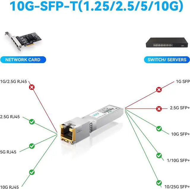 Alt view image 4 of 7 - 10G SFP+ to RJ45 Copper Transceiver, 10GBase-T Ethernet Module, CAT6a/7, Up to 30m, Plug & Play, Compatible with Cisco, Ubiquiti, TP-Link, Fortinet and More (2)