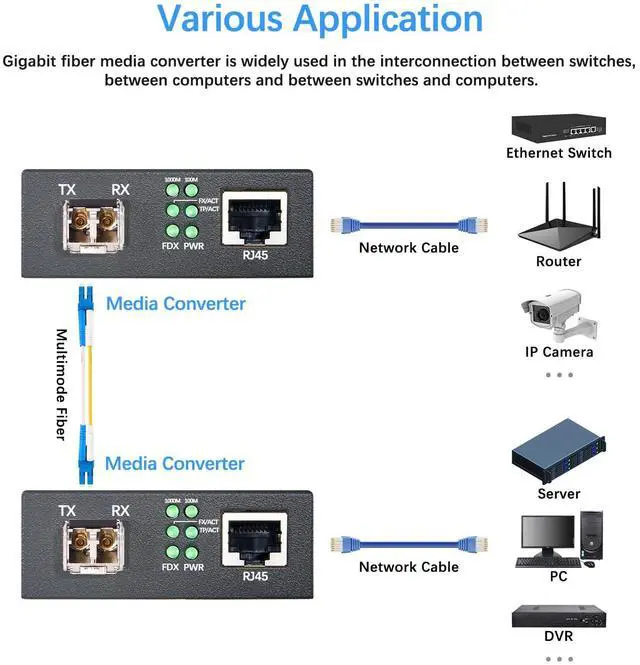 Alt view image 2 of 7 - Gigabit Multi Mode Fiber Media Converter, 10/100/1000Base-TX to 1000Base-SX Fiber to Ethernet Converter with 2Pack Dual LC Transceiver Module, 1.25Gbps MMF 850nm, up to 550m, 1 Pair