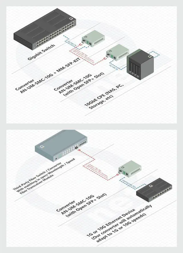 Alt view image 4 of 7 - ADnet 10G Fiber to 10G Copper Ethernet Converter  Open SFP+ Slot  10GBase-T to Base-R  Includes Cat7 UTP Cable  10Gbps Optical Media Adapter