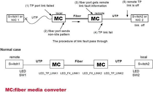Alt view image 4 of 4 - Gigabit Media Converter 1 Port Sf-p to 2 Rj45 Gigabit Optical Fiber GPOn/Epon Ethernet Compatible with IP Camera 10/100/1000M (Size : LC 5KM EU Power)
