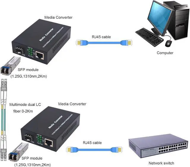 Alt view image 4 of 7 - A Pair of 1.25G BiDi Gigabit Multi-Mode LC Fiber to Ethernet Media Converter, with 2pcs Dual SFP transceiver Module, 1310nm, MMF, RJ45 to SFP Slot up to 2Km.