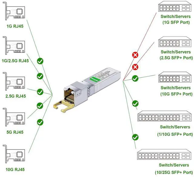 Alt view image 4 of 7 - SFP+ to RJ45, 1.25g/2.5g/5g/10G-T Copper Transceiver Module, 10GBase-T SFP+, Compatible for Cisco SFP-10G-T-S, Ubiquiti UniFi UF-RJ45-10G, Mikrotik and More, 100ft/30M, Fibergaga,2 Pack