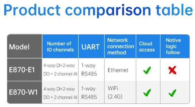 Alt view image 2 of 7 - Ethernet Edge Acquisition Gateway IO Controller RS485+4DI+2DO+2AI E870-E1 Remote Control Modbus TCP RTU MQTT DNS