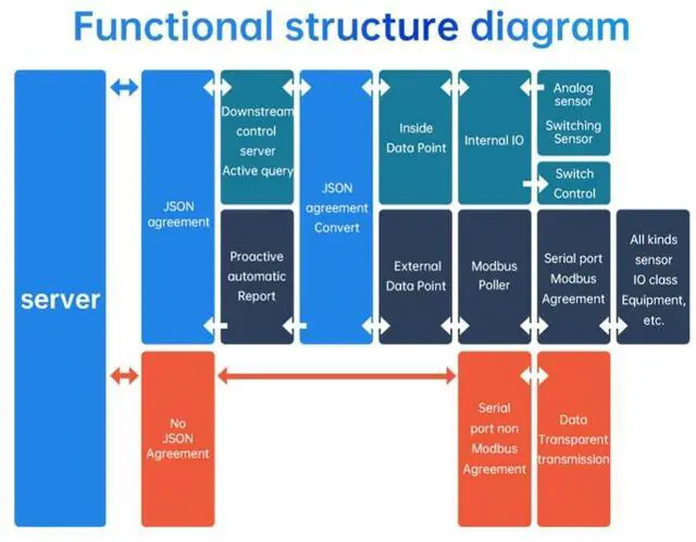 Alt view image 5 of 7 - Ethernet Edge Acquisition Gateway IO Controller RS485+4DI+2DO+2AI E870-E1 Remote Control Modbus TCP RTU MQTT DNS