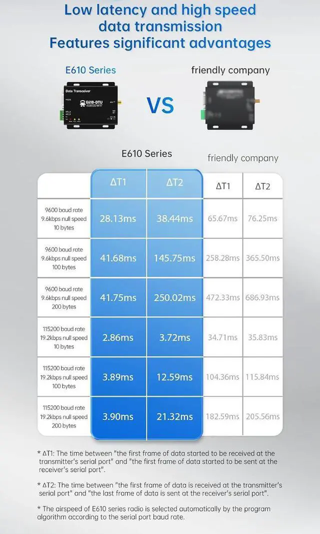 Alt view image 6 of 7 - 433MHz RS232 RS485 Wireless Digital Radio E610-DTU(433C20) 20dbm 6KM Unlimited High-Speed Continuous Transmission Temperature Compensated Crystal