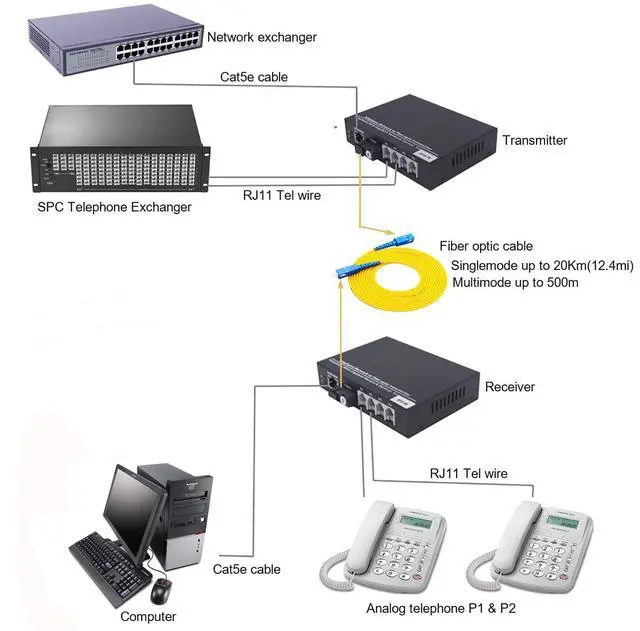 Alt view image 3 of 5 - 2 x POTS Extender RJ11 Telephone and Gigabit Ethernet Over Fiber Optic - 10/100/1000Mbps RJ45 Over Fiber Optic Extender, Universal Single Mode 20Km(12.4 mi), Multimode 500m(0.31 mi),A Pair.