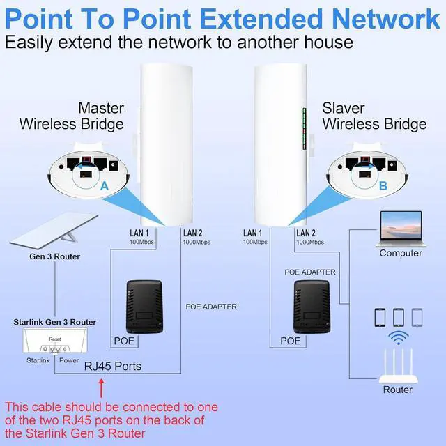 Alt view image 2 of 7 - Outdoor IP65 Waterproof Point to Point Internet Wireless Long Range Transmission for Starlink Gen 3 Router, Starlink WiFi Extender, 5.8GHz 3KM 1000Mbps with 18dBi High Gain Antenna, 2 Pack