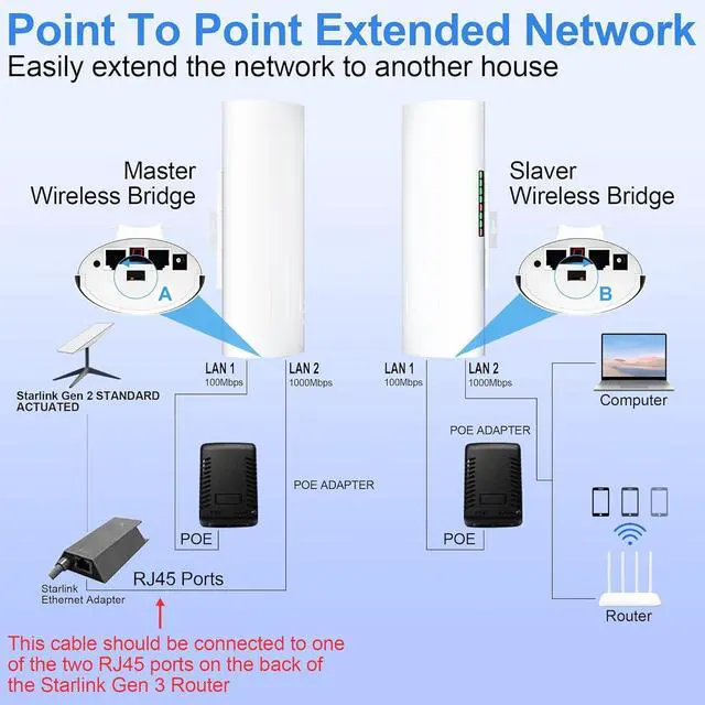 Alt view image 3 of 7 - Outdoor IP65 Waterproof Point to Point Internet Wireless Long Range Transmission for Starlink Gen 3 Router, Starlink WiFi Extender, 5.8GHz 3KM 1000Mbps with 18dBi High Gain Antenna, 2 Pack
