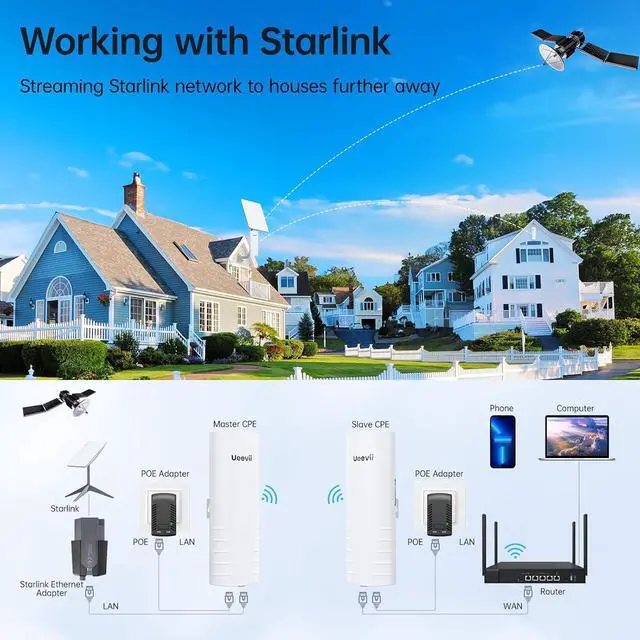 Alt view image 6 of 7 - Wireless Bridge Outdoor with 2 Bracket: UeeVii CPE452 Point to Point 5.8G Long Range WiFi CPE - Work with Starlink - Extend Network to Shop Barn Garage, with 14DBi Antenna 24V PoE 2 LAN Port 2Pcs