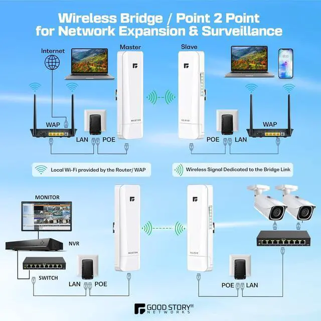 Alt view image 3 of 7 - Wireless Bridge Point to Point/Multipoint, 5.8GHz Outdoor Wireless Bridge to Provide Network Communication for Shop, Barn, Garage Building, 3KM Long Distance Pre-configured Set. (3KM 2-Pack)