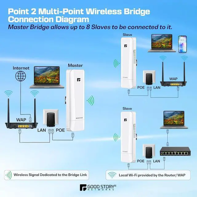 Alt view image 4 of 7 - Wireless Bridge Point to Point/Multipoint, 5.8GHz Outdoor Wireless Bridge to Provide Network Communication for Shop, Barn, Garage Building, 3KM Long Distance Pre-configured Set. (3KM 2-Pack)