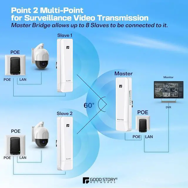 Alt view image 6 of 7 - Wireless Bridge Point to Point/Multipoint, 5.8GHz Outdoor Wireless Bridge to Provide Network Communication for Shop, Barn, Garage Building, 3KM Long Distance Pre-configured Set. (3KM 2-Pack)