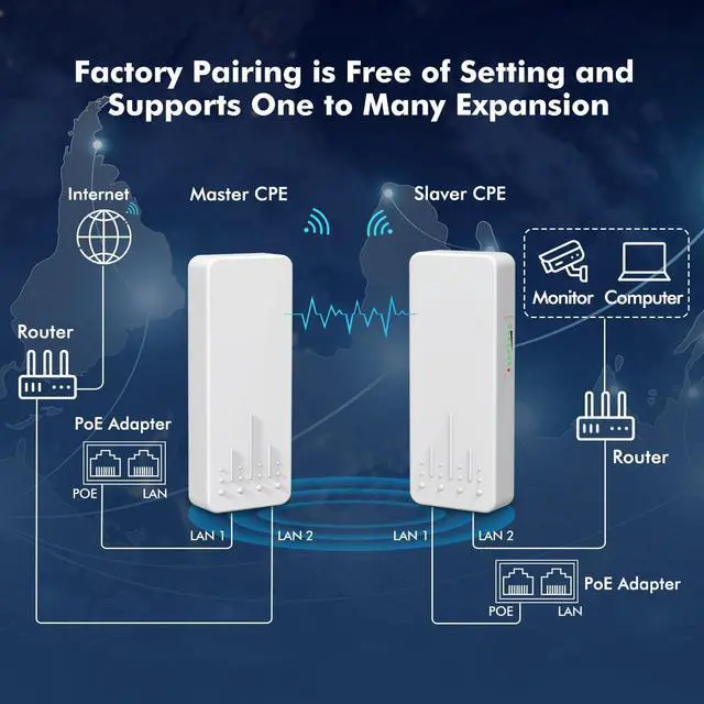 Alt view image 4 of 7 - Outdoor Wireless Bridge, NICGIGA 5.8G 4KM Transmission WiFi Point-to-Point Wireless Ethernet Bridge Router, with 2 Gigabit RJ45 LAN Ports, 2-Pack CPE, Factory Pairing Without Setting, Plug and Play.