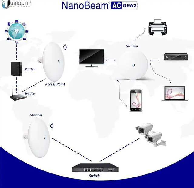 Alt view image 4 of 7 - Wireless Bridge NBE-5AC-GEN2  Pre-Configured 2-Pack | 5GHz Point-to-Point Outdoor WiFi Bridge | Plug & Play, 450+ Mbps, Up to 6+ Mile Range