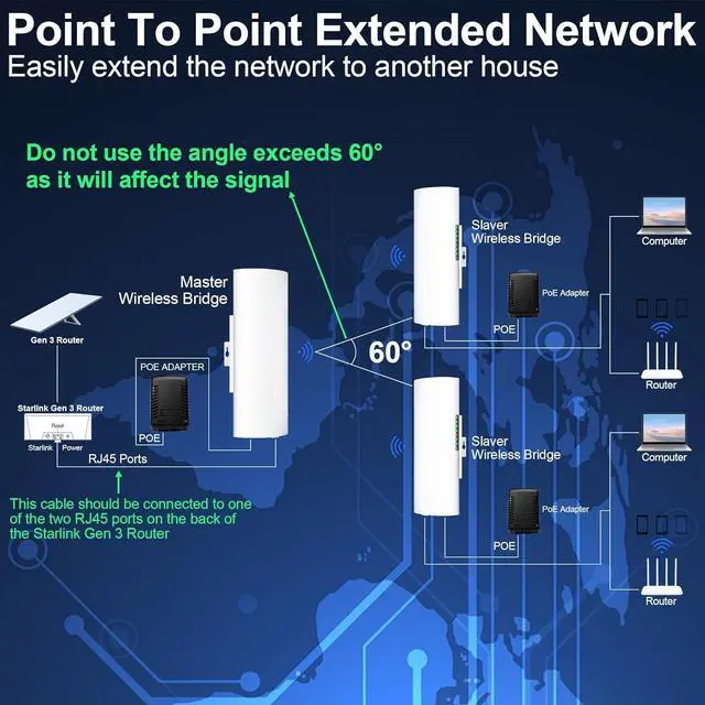 Alt view image 2 of 7 - Point to Multipoint Outdoor Starlink Internet Long Range Wireless Bridge for Starlink Gen 3 Router, Starlink WiFi Extender, IP65 Waterproof, 5.8GHz 100Mbps 3 KM with 16dBi High Gain Antenna(3Pack)