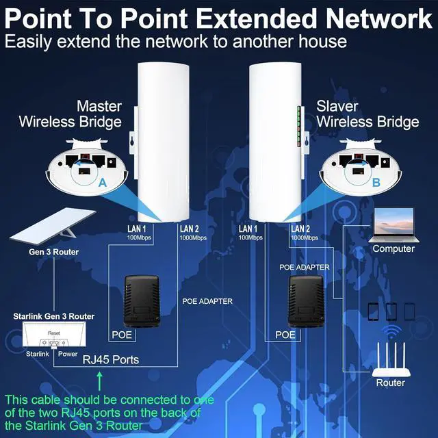 Alt view image 3 of 7 - Point to Point Internet Long Range Transmission with Bracket Mount for Starlink Gen 3 Router, Starlink WiFi/Signal Extender, 5.8GHz 3KM 1000Mbps, 18dBi High Gain Antenna, 2 Pack