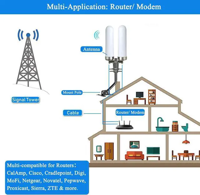 Alt view image 6 of 6 - Omni MiMo 5G 4G/ LTE Antenna TS9 SMA for T-Mobile Home Internet, Verizon, AT&T, Modem, Router, Gateway, Hotspots/ 2x2 10meter RG58 Cable with SMA Port/ TS9 Adapter/Mount Pole