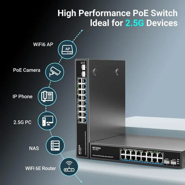 Alt view image 4 of 7 - 16 Port 2.5G PoE Switch Unmanaged with 16 Port 2.5Gb Base-T PoE+@250W + 2 x 10G SFP+ Uplink, NICGIGA 18 Port 2.5Gbe IEEE802.3af/at Power Over Ethernet Switch, Support WiFi6 AP, NAS, 4K PoE Camera NVR.