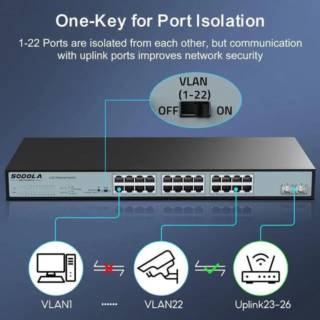 Alt view image 6 of 7 - 24 Port 2.5Gb Umanaged Switch,24X2.5G Base-T Ports,2X10G SFP, 160Gbps Switching Capacity,Port Isolation,/IU Rack-Mount/Fanless/Plug & Play Multi-Gig Unmanaged Ethernet Switch