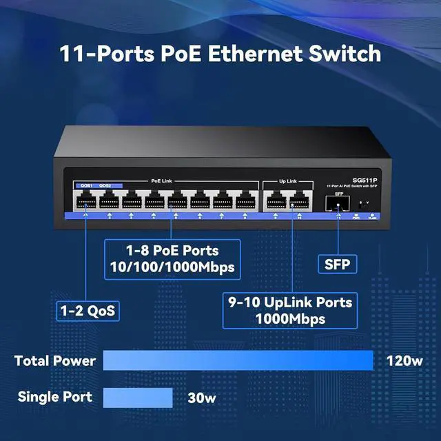 Alt view image 3 of 7 - 11-Port PoE Gigabit Switch, 8 PoE+ Port, 2 Gigabit Uplink, 1 SFP Port, 120W AI Detection, Qos, Fanless Metal Plug & Play Unmanaged Network Switch