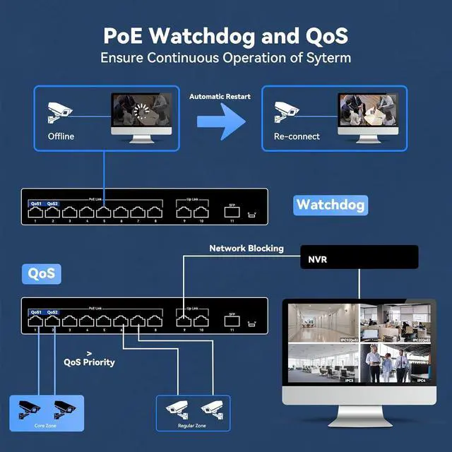Alt view image 7 of 7 - 11-Port PoE Gigabit Switch, 8 PoE+ Port, 2 Gigabit Uplink, 1 SFP Port, 120W AI Detection, Qos, Fanless Metal Plug & Play Unmanaged Network Switch